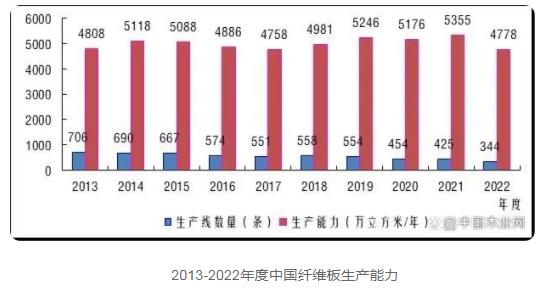 2022年度全国新增纤维板生产能力165万立方米/年(图1)