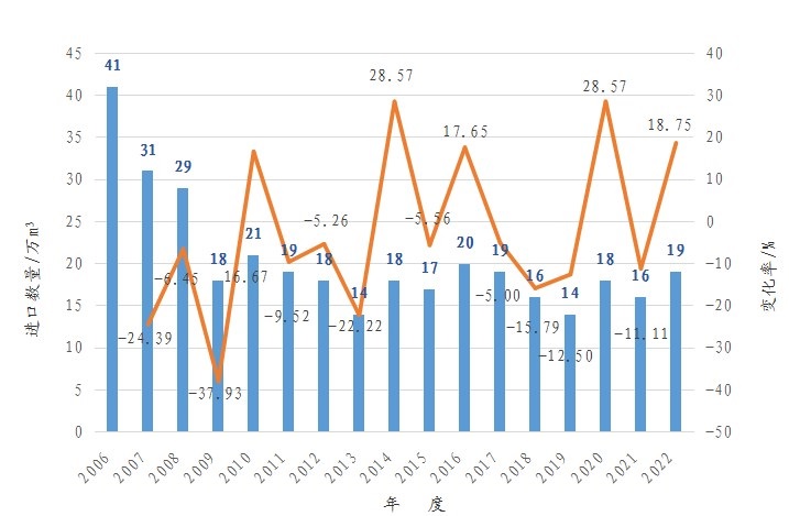 2022年中国胶合板国际贸易额达57.85亿美元(图1)