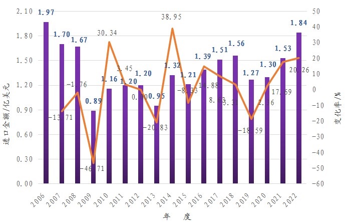 2022年中国胶合板国际贸易额达57.85亿美元(图2)