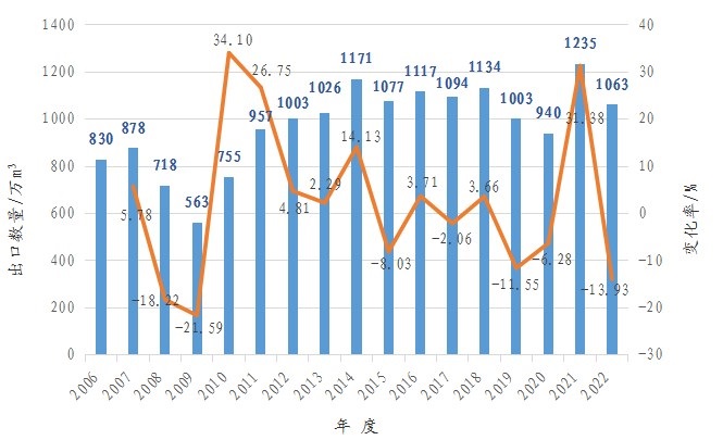 2022年中国胶合板国际贸易额达57.85亿美元(图3)