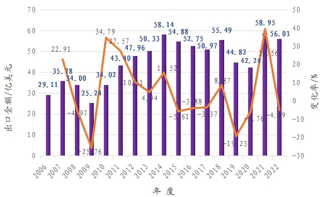 2022年中国胶合板国际贸易额达57.85亿美元(图4)