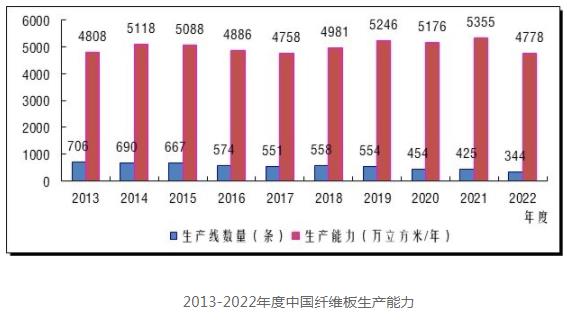 2022年度全国新增纤维板生产能力165万立方米/年(图1)