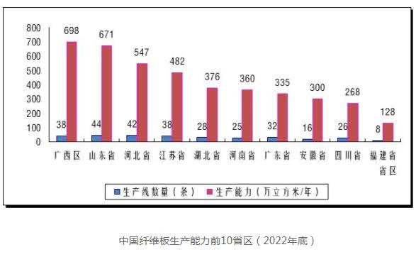 2022年度全国新增纤维板生产能力165万立方米/年(图2)