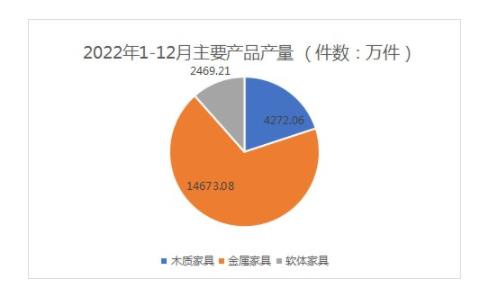 2022年浙江家具行业亏损375家！产值下降15%(图1)