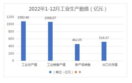 2022年浙江家具行业亏损375家！产值下降15%(图2)