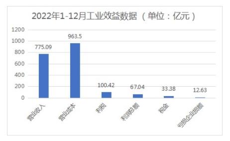 2022年浙江家具行业亏损375家！产值下降15%(图3)