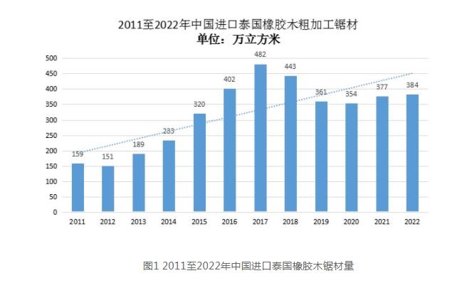 2022年中国进口泰国橡胶木384万立方米(图1)
