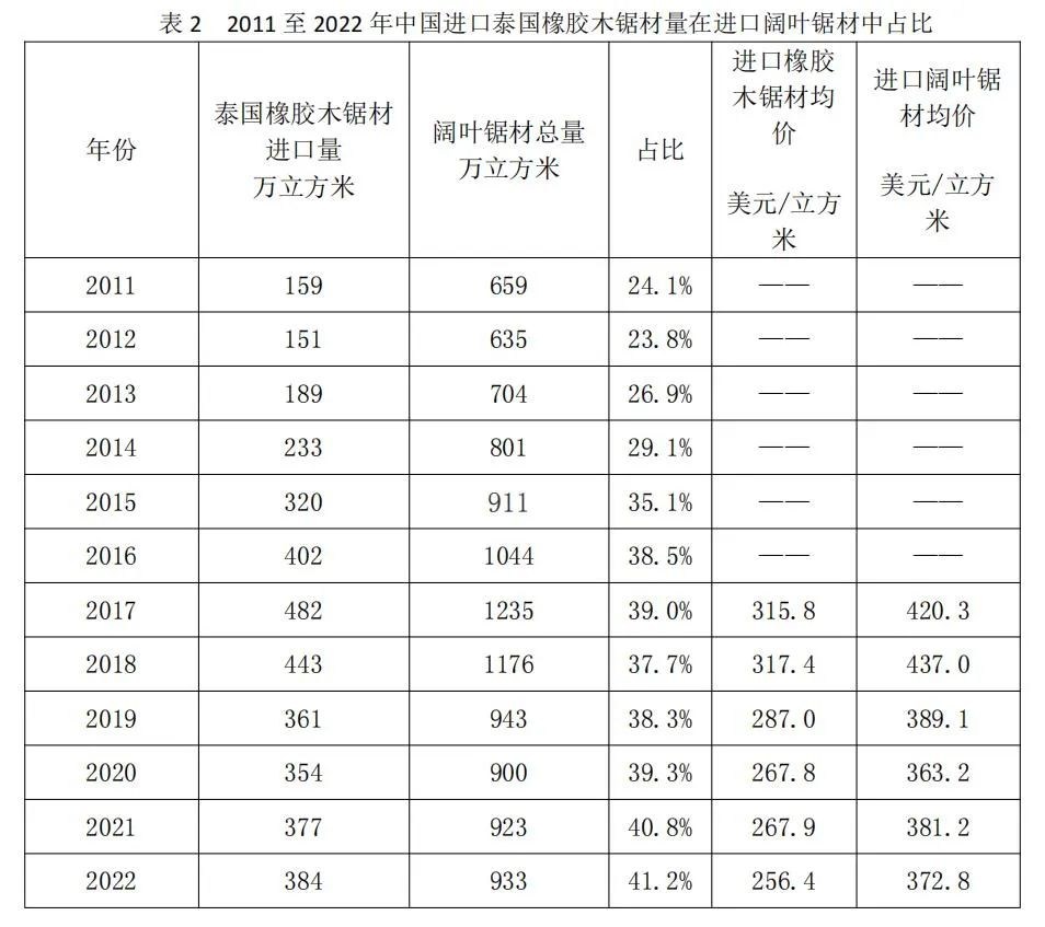 2022年中国进口泰国橡胶木384万立方米(图2)