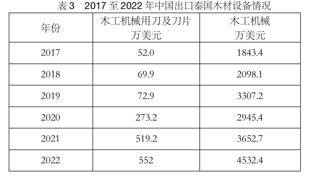 2022年中国进口泰国橡胶木384万立方米(图4)