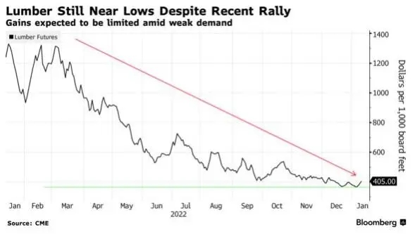 北美房地产市场低迷 交易商预计木材价格反弹将难以持续(图1)
