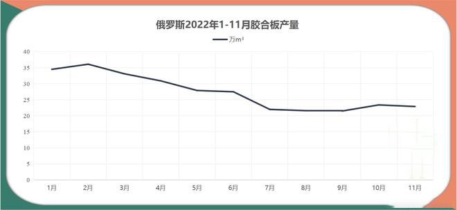 俄罗斯胶合板产量降至十年低点(图1)
