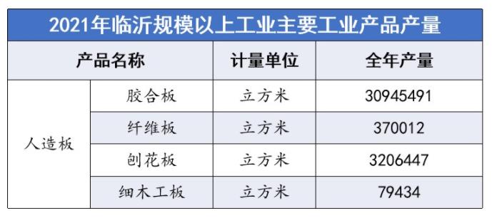2021年临沂规上木业人造板年产量3663万立方米(图1) 2021年临沂规上木业人造板年产量3663万立方米(图1)