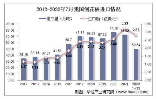 1-7月我国刨花板进口量同比增长34.78%(图1) 1-7月我国刨花板进口量同比增长34.78%(图1)