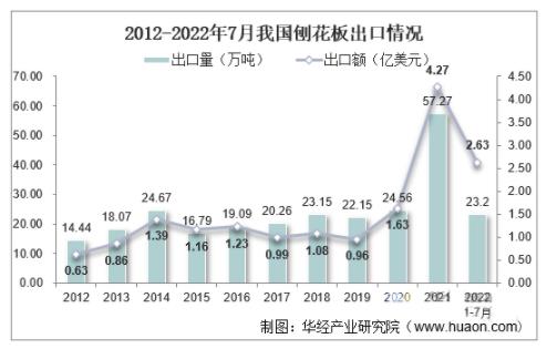 1-7月我国刨花板进口量同比增长34.78%(图2) 1-7月我国刨花板进口量同比增长34.78%(图2)