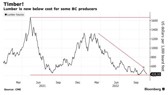     智通财经APP注意到，北美房地产市场的低迷正在大幅削减对木材的需求，并可能导致北美最大木材产区之一的锯木厂关闭。