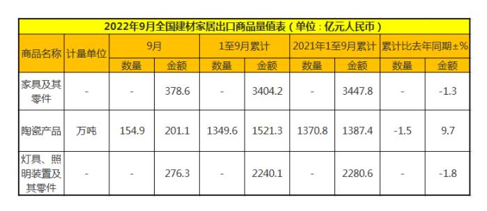 前三季全国家具零售额降8.4%！出口额降1.3%！(图1)