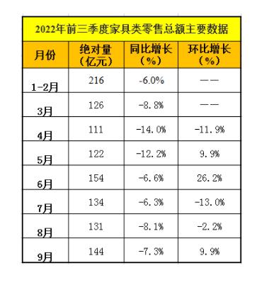 前三季全国家具零售额降8.4%！出口额降1.3%！(图2)