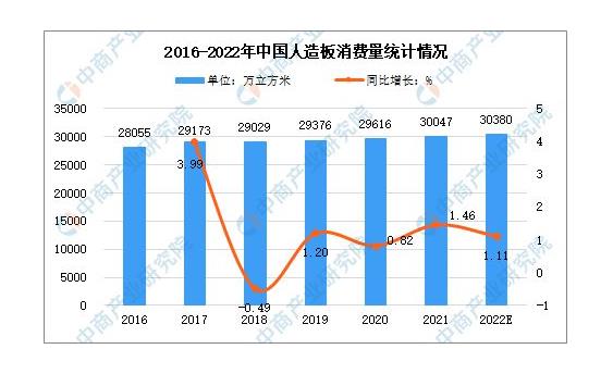 2022年中国人造板行业发展现状及发展趋势预测分析(图1)