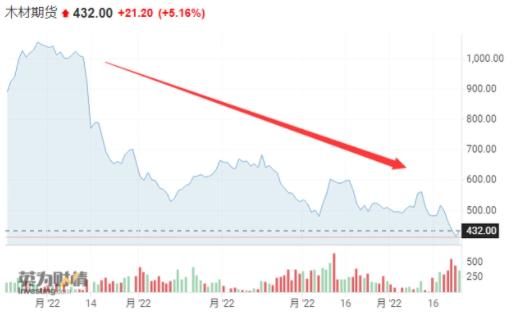美国木材价格暴跌70%(图1)