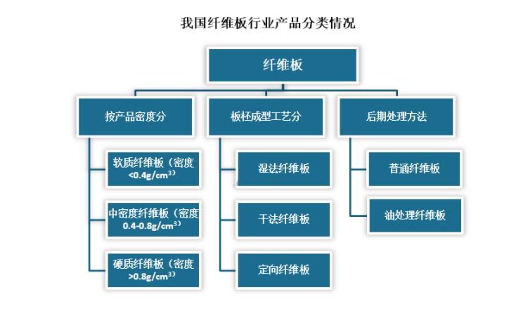供给侧改革加速，我国纤维板行业供需渐趋平衡(图1)