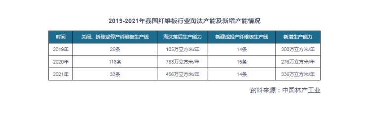 供给侧改革加速，我国纤维板行业供需渐趋平衡(图4)