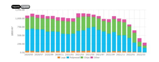 芬兰进口木材数量较去年同期降幅高达75.4%