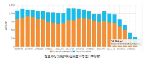 芬兰进口木材数量较去年同期降幅高达75.4%