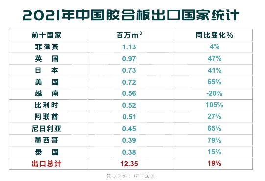 2021年中国胶合板出口创历史新高(图1)