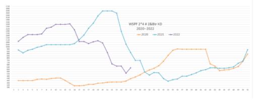 北美基准木材现货价格触底反弹(图1)