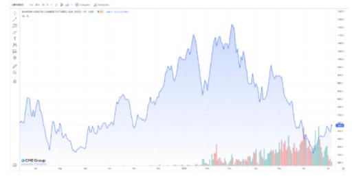 北美基准木材现货价格触底反弹(图2)