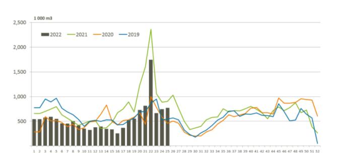 5月芬兰木材交易价格上涨(图1)