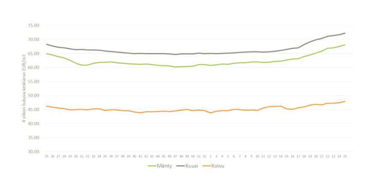 5月芬兰木材交易价格上涨(图2)