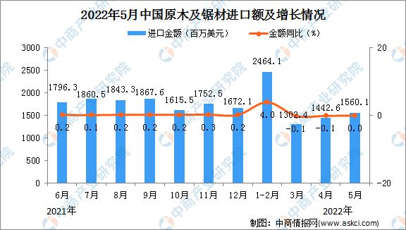 2022年5月中国原木及锯材进口数据统计分析(图2) 2022年5月中国原木及锯材进口数据统计分析(图2)
