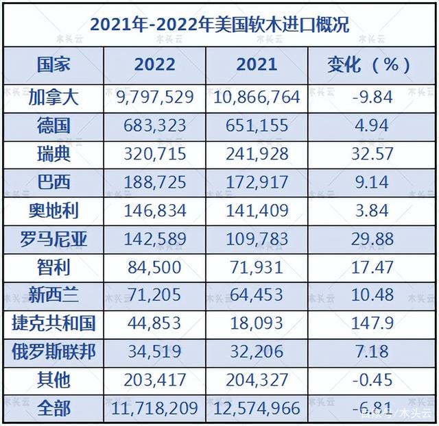 加方木材出货量下降9.8%(图1)