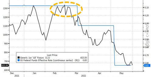 美国楼市泡沫要破了?美联储紧缩以来,木材期货已腰斩(图1) 美国楼市泡沫要破了?美联储紧缩以来,木材期货已腰斩(图1)