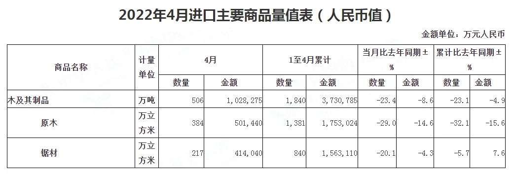1-4月我国木及木制品进出口总额759.73亿元(图1) 1-4月我国木及木制品进出口总额759.73亿元(图1)