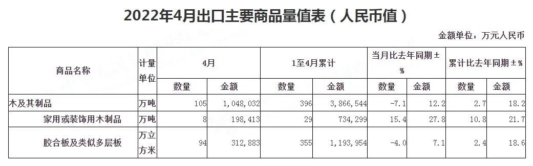 1-4月我国木及木制品进出口总额759.73亿元(图2) 1-4月我国木及木制品进出口总额759.73亿元(图2)