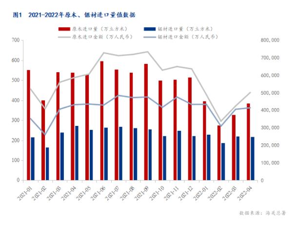 木材进口同比下滑2成,木方需求拐点未至(图1) 木材进口同比下滑2成,木方需求拐点未至(图1)