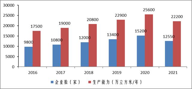 2022年初全国在建胶合板类产品生产企业2400余家(图1) 2022年初全国在建胶合板类产品生产企业2400余家(图1)