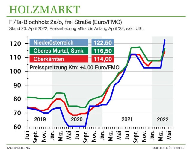 奥地利木材市场:木材价格再次大幅上涨(图1) 奥地利木材市场:木材价格再次大幅上涨(图1)