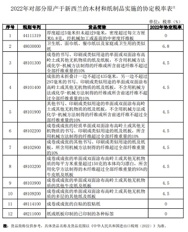 4月7日起我国将对部分新西兰木材实施协定税率(图1)