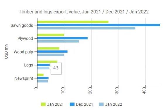 今年1月份俄罗斯原木出口降幅超4成(图1)
