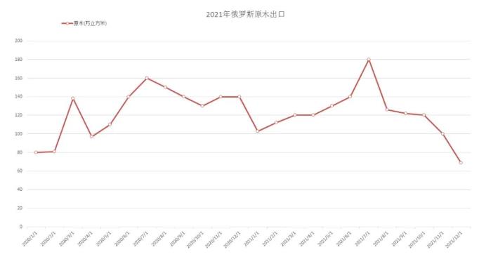 今年1月份俄罗斯原木出口降幅超4成(图2)