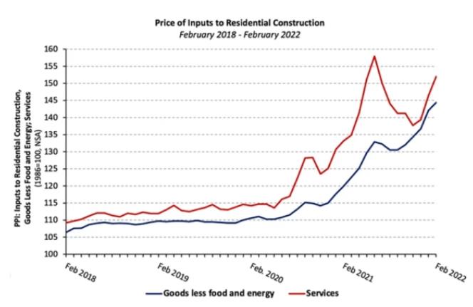 软木木材价格在六个月内上涨了79.5％(图1)
