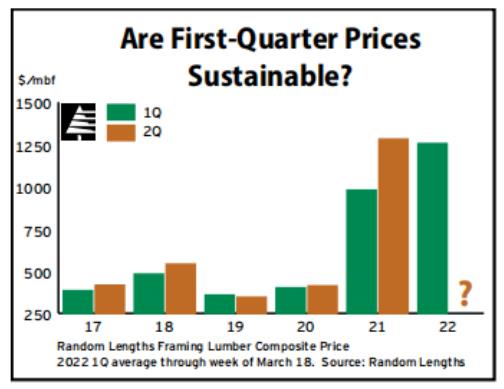 乌克兰战争、经济问题引发木材商对第二季度担忧(图1)