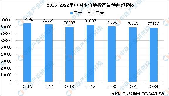 2022年中国木竹地板产量将达77423万平方米(图1)