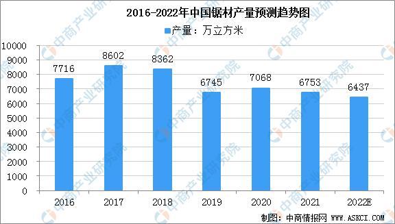 2022年中国锯材产量将下滑至6437万立方米(图1)