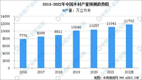 2022年中国木材产量将达1.17亿立方米(图1)