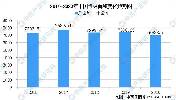 2016-2020年,我国造林面积呈波动态势(图1) 2016-2020年,我国造林面积呈波动态势