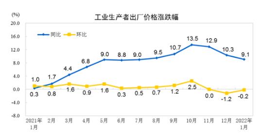 2022年1月木制品出厂价格同比增长2.9%(图1)